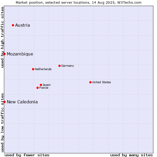 Market position of Austria vs. New Caledonia vs. Mozambique