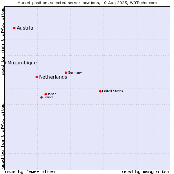 Market position of Netherlands and territories vs. Austria vs. Mozambique