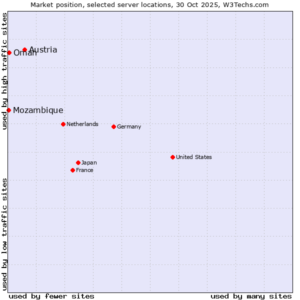 Market position of Austria vs. Oman vs. Mozambique