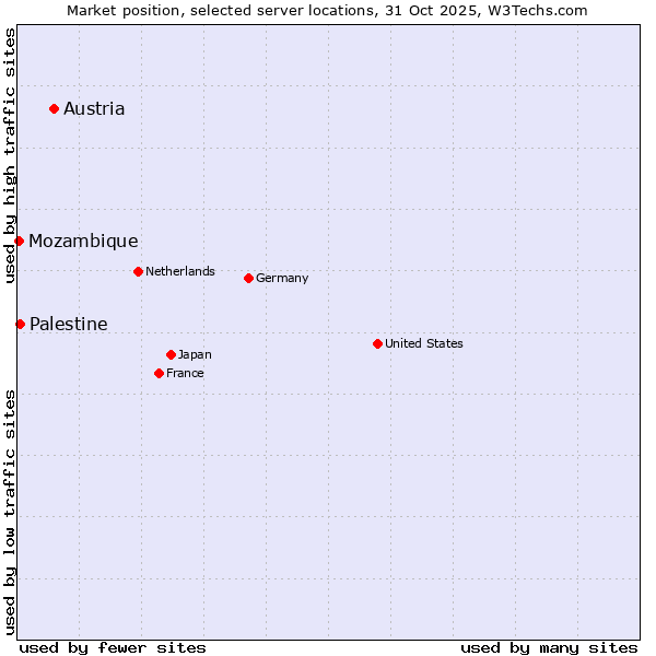 Market position of Austria vs. Palestine vs. Mozambique