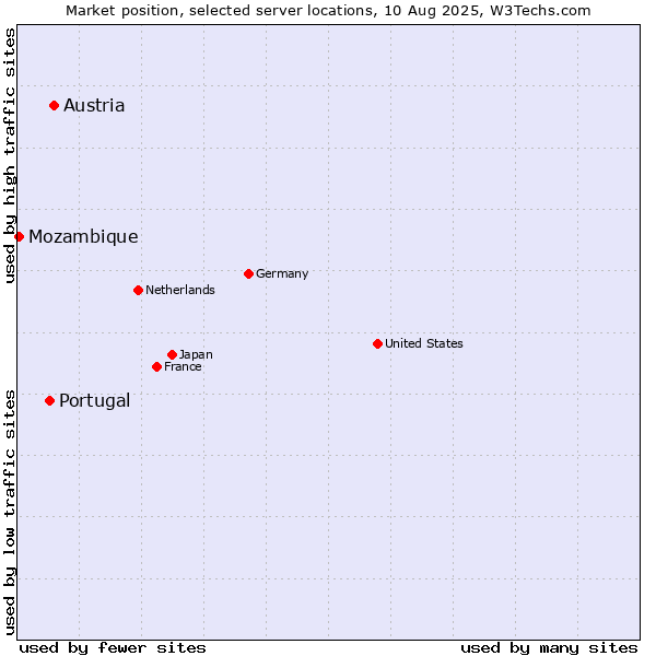Market position of Austria vs. Portugal vs. Mozambique