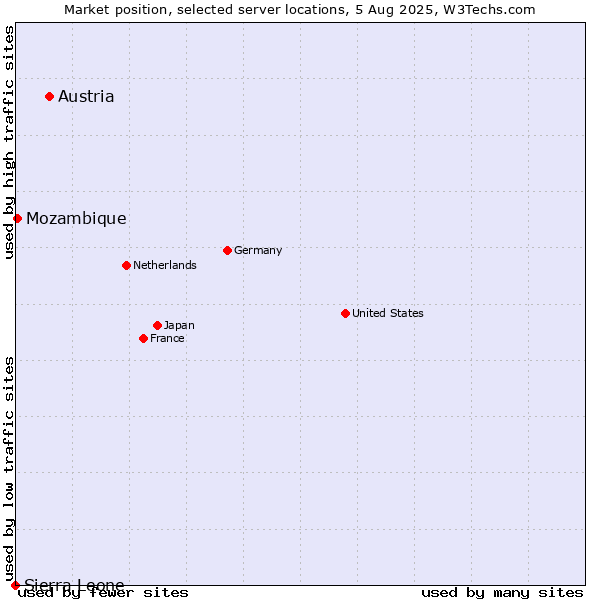 Market position of Austria vs. Mozambique vs. Sierra Leone