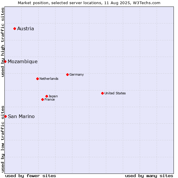 Market position of Austria vs. San Marino vs. Mozambique