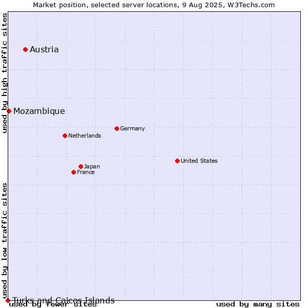 Market position of Austria vs. Mozambique vs. Turks and Caicos Islands