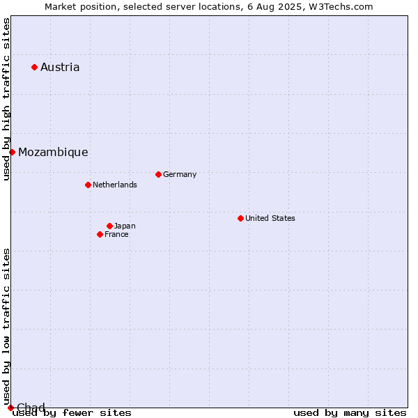 Market position of Austria vs. Mozambique vs. Chad