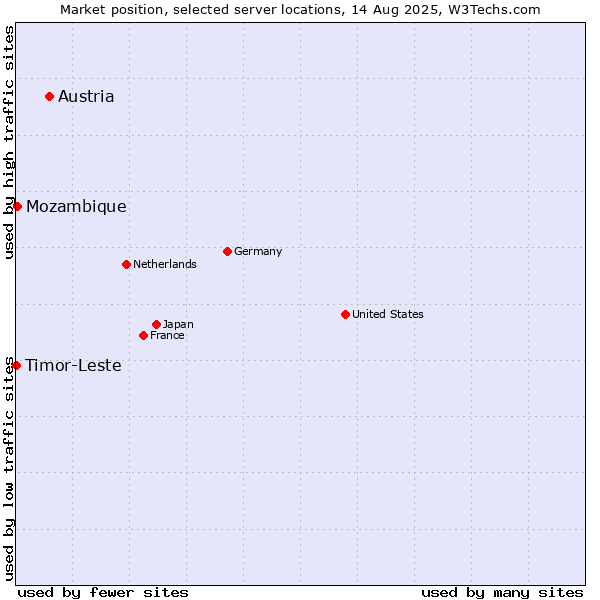 Market position of Austria vs. Mozambique vs. Timor-Leste