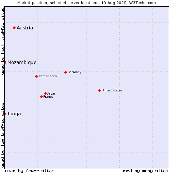 Market position of Austria vs. Mozambique vs. Tonga