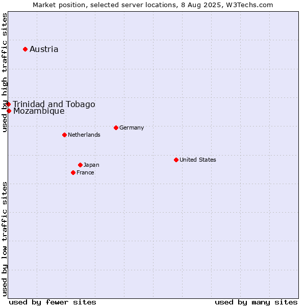 Market position of Austria vs. Mozambique vs. Trinidad and Tobago