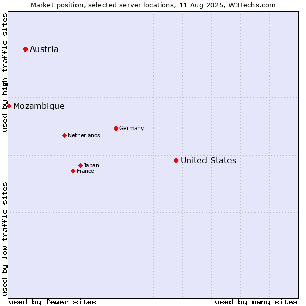 Market position of United States and territories vs. Austria vs. Mozambique