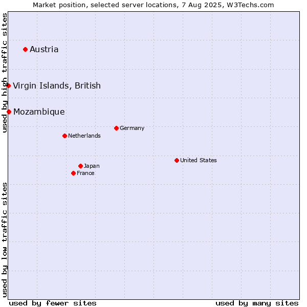 Market position of Austria vs. Mozambique vs. Virgin Islands, British