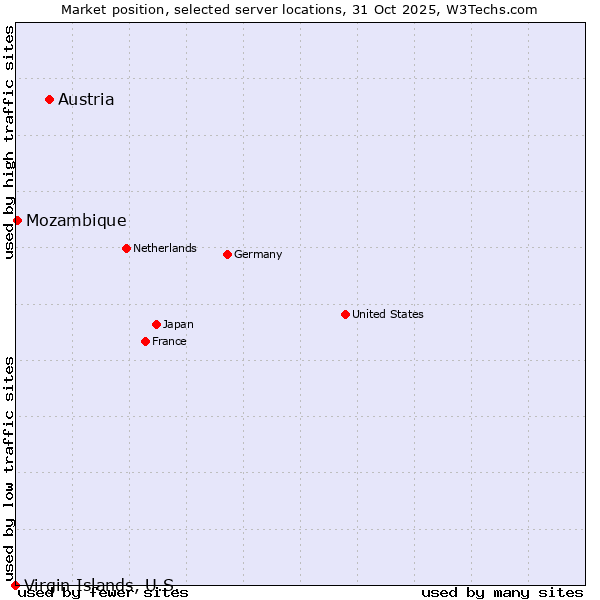 Market position of Austria vs. Mozambique vs. Virgin Islands, U.S.