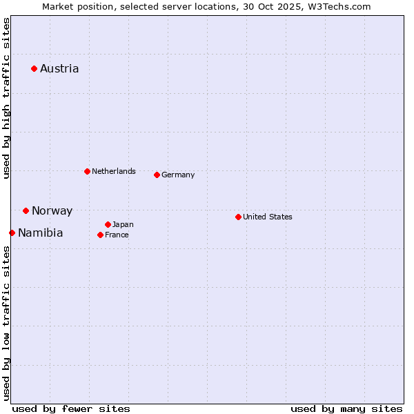 Market position of Austria vs. Norway vs. Namibia