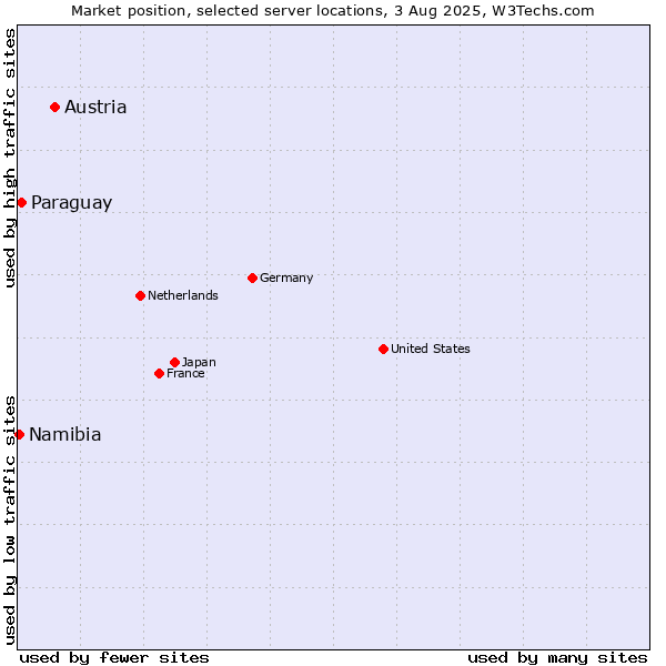 Market position of Austria vs. Paraguay vs. Namibia