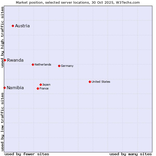 Market position of Austria vs. Rwanda vs. Namibia