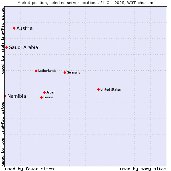 Market position of Austria vs. Saudi Arabia vs. Namibia