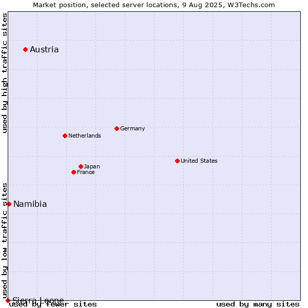 Market position of Austria vs. Namibia vs. Sierra Leone