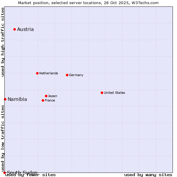 Market position of Austria vs. Namibia vs. South Sudan