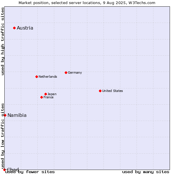 Market position of Austria vs. Namibia vs. Chad