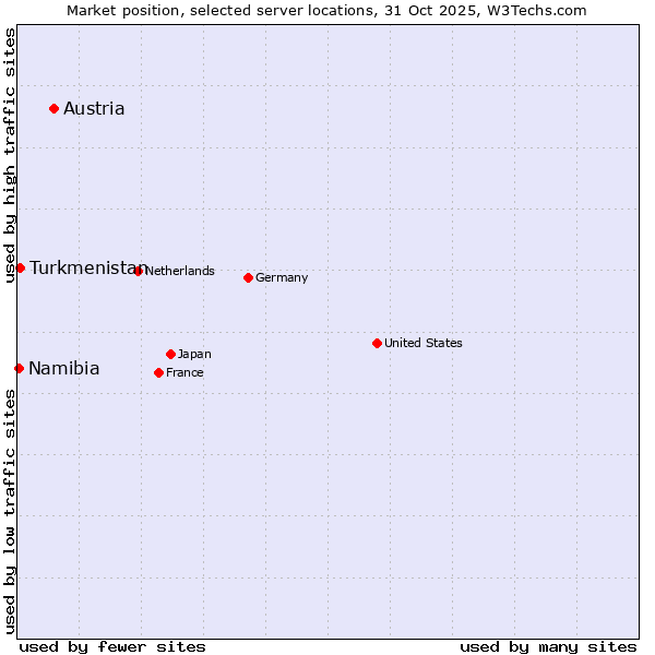 Market position of Austria vs. Turkmenistan vs. Namibia