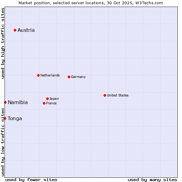 Market position of Austria vs. Namibia vs. Tonga