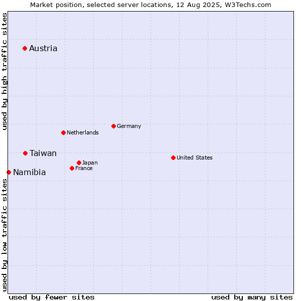 Market position of Taiwan vs. Austria vs. Namibia