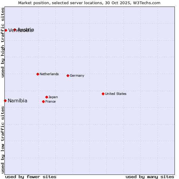 Market position of Austria vs. Venezuela vs. Namibia