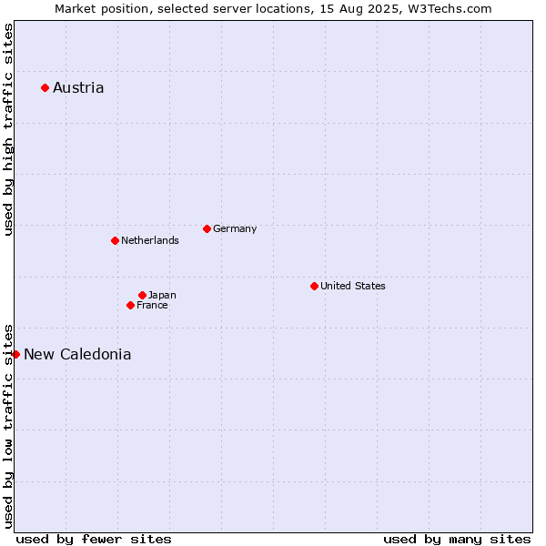 Market position of Austria vs. New Caledonia