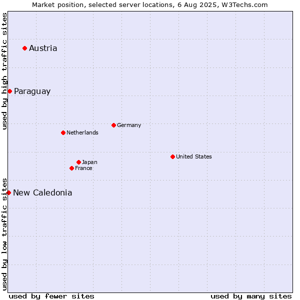 Market position of Austria vs. Paraguay vs. New Caledonia