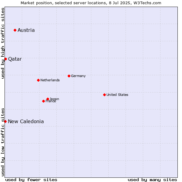 Market position of Austria vs. Qatar vs. New Caledonia