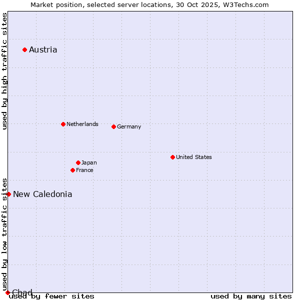 Market position of Austria vs. New Caledonia vs. Chad