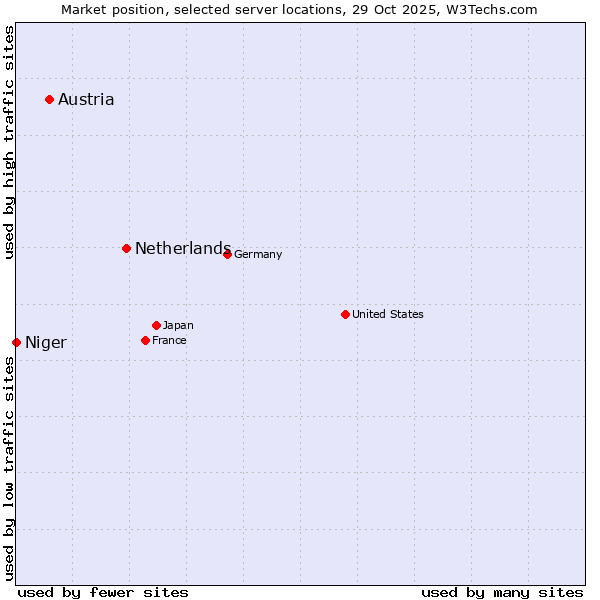Market position of Netherlands and territories vs. Austria vs. Niger