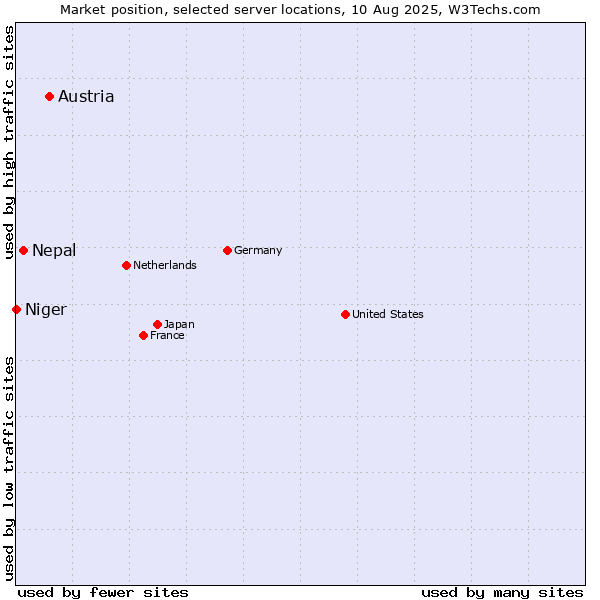 Market position of Austria vs. Nepal vs. Niger