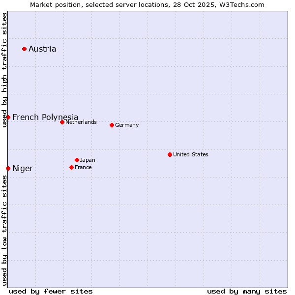 Market position of Austria vs. French Polynesia vs. Niger