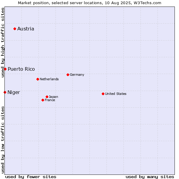 Market position of Austria vs. Puerto Rico vs. Niger