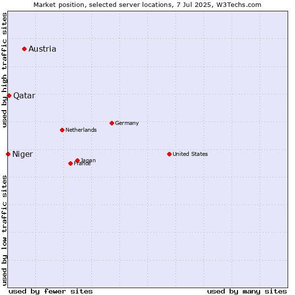 Market position of Austria vs. Qatar vs. Niger