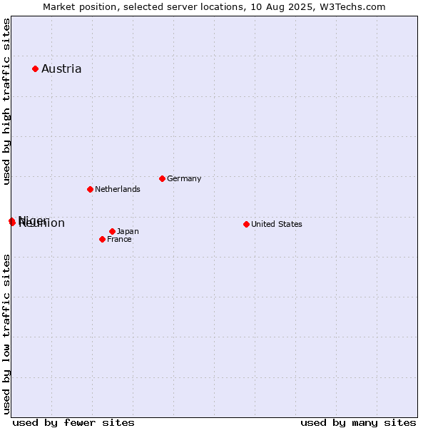 Market position of Austria vs. Reunion vs. Niger