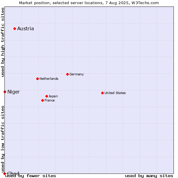 Market position of Austria vs. Niger vs. Chad