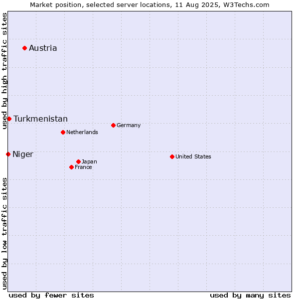 Market position of Austria vs. Turkmenistan vs. Niger