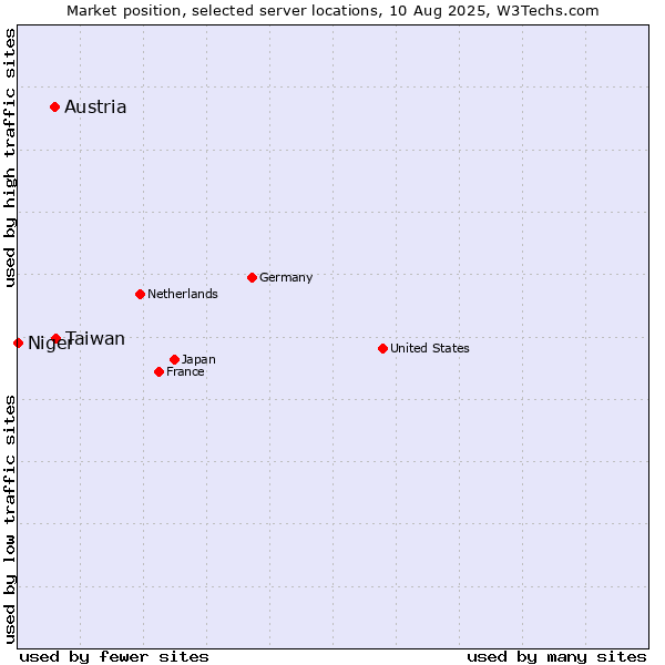 Market position of Taiwan vs. Austria vs. Niger