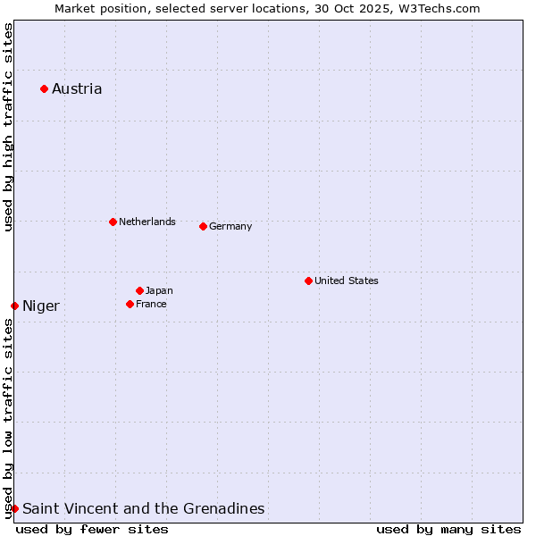 Market position of Austria vs. Saint Vincent and the Grenadines vs. Niger