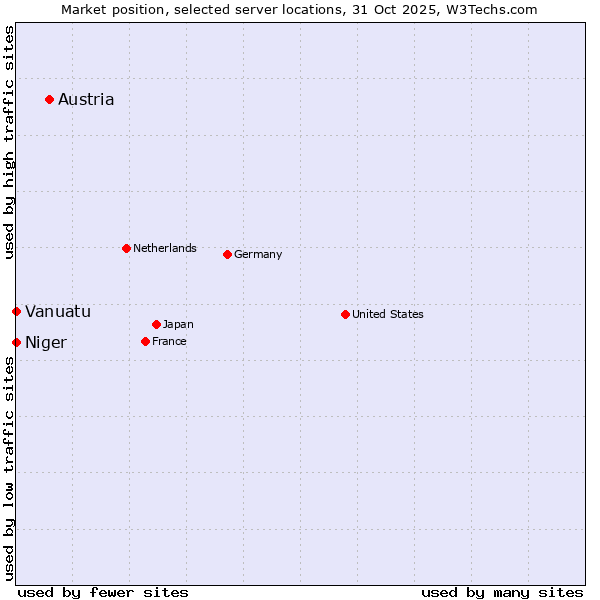 Market position of Austria vs. Niger vs. Vanuatu