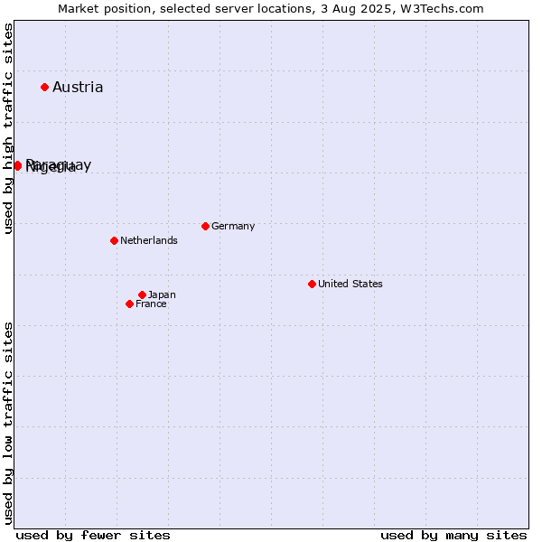 Market position of Austria vs. Paraguay vs. Nigeria