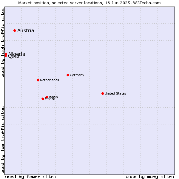 Market position of Austria vs. Nigeria vs. Qatar