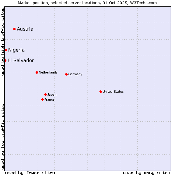 Market position of Austria vs. Nigeria vs. El Salvador
