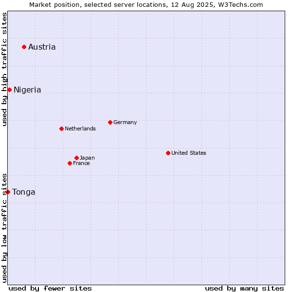 Market position of Austria vs. Nigeria vs. Tonga