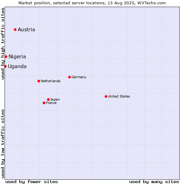 Market position of Austria vs. Nigeria vs. Uganda