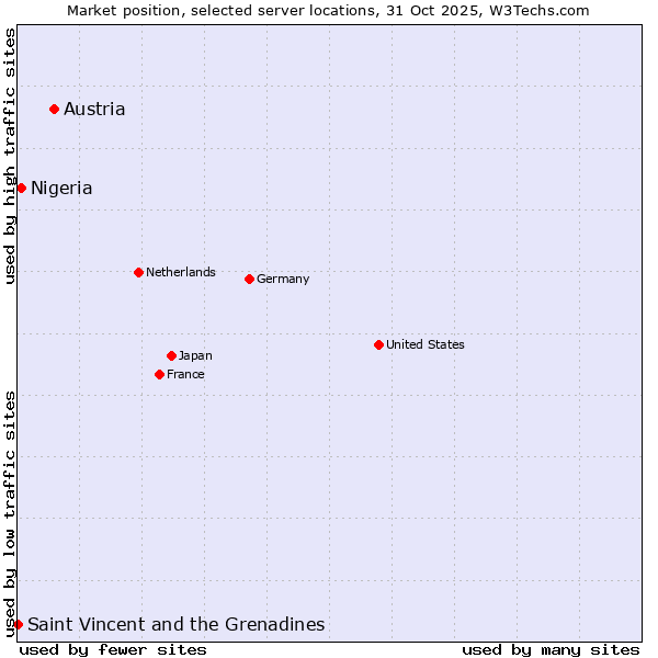 Market position of Austria vs. Nigeria vs. Saint Vincent and the Grenadines
