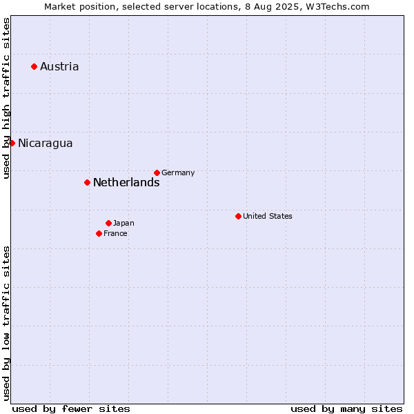 Market position of Netherlands vs. Austria vs. Nicaragua