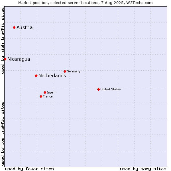 Market position of Netherlands and territories vs. Austria vs. Nicaragua