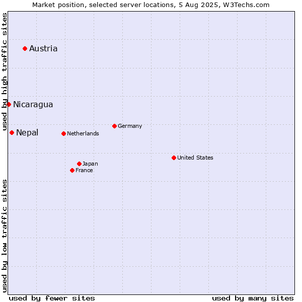 Market position of Austria vs. Nepal vs. Nicaragua